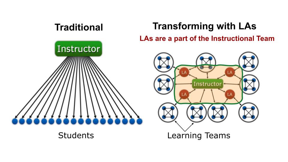 Transforming with LAs